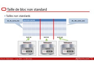 Taille de bloc non standard
Tailles non standards
db_16k_cache_sizedb_4k_cache_size
Oracle Database : 11g DBA 1 (1Z0-052) alphorm.com™©
 