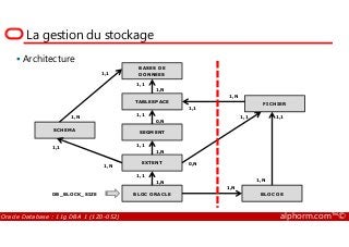La gestion du stockage
Architecture
BASES DE
DONNEES
TABLESPACE FICHIER
1,N 1,1
1,N
1,1
1,1
1,N
0,N
1,1 1,1
1,1
Oracle Database : 11g DBA 1 (1Z0-052) alphorm.com™©
SCHEMA SEGMENT
EXTENT
BLOC ORACLE BLOC OS
1,1
1,N
1,N
0,N
0,N
1,1
1,N
1,N
1,1
1,N
DB_BLOCK_SIZE
 