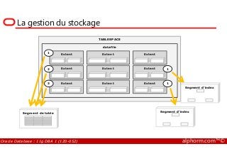 TABLESPACE
datafile
La gestion du stockage
Extent
Bloc Bloc
Extent
Bloc Bloc
Extent
Bloc Bloc
Extent
Bloc Bloc
Extent
Bloc Bloc
Extent
Bloc Bloc
1
2 1
Oracle Database : 11g DBA 1 (1Z0-052) alphorm.com™©
Extent
Bloc Bloc
Extent
Bloc Bloc
Extent
Bloc Bloc
Segment de table
3
Segment d’index
1
Segment d’index
 