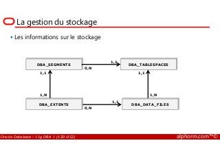 La gestion du stockage
DBA_SEGMENTS DBA_TABLESPACES
1,1
0,N
1,1
1,1
Les informations sur le stockage
Oracle Database : 11g DBA 1 (1Z0-052) alphorm.com™©
DBA_EXTENTS DBA_DATA_FILES
1,N 1,N
1,1
0,N
 