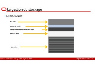 La gestion du stockage
Le bloc oracle
Utiliser pour permettre des
insertions ou des mises à jours
En-tête
Espace libre
Table directory
Répertoire des enregistrements
Oracle Database : 11g DBA 1 (1Z0-052) alphorm.com™©
insertions ou des mises à jours
nécessitant de l’espace en plusè
Espace libre
Données
 