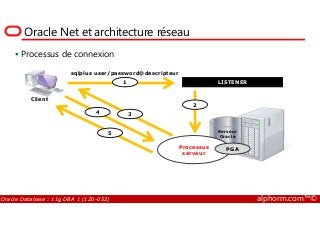 Oracle Net et architecture réseau
Client
LISTENER1
2
34
sqlplus user/password@descripteur
Processus de connexion
Oracle Database : 11g DBA 1 (1Z0-052) alphorm.com™©
Serveur
Oracle
Processus
serveur
PGA
34
5
 