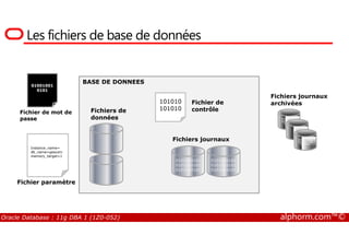 BASE DE DONNEES
101010
101010
01001001
0101
Fichier de mot de
passe
Fichiers journaux
archivées
Fichiers de
données
Fichier de
contrôle
01010101010101
01010101010101
01010101010010
1010101001
Les fichiers de base de données
Oracle Database : 11g DBA 1 (1Z0-052) alphorm.com™©
Fichier paramètre
Fichiers journaux
Instance_name=
db_name=gescom
memory_target=1
1010101001
01
01010101010101
01010101010101
01010101010010
1010101001
0101010101
0101010101
0101010101
0101010101
0101010101
0101010101
 