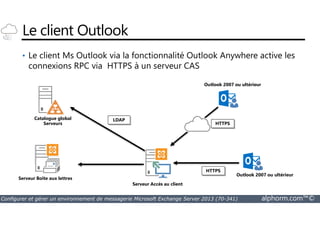 Le client Outlook 
• Le client Ms Outlook via la fonctionnalité Outlook Anywhere active les 
connexions RPC via HTTPS à un serveur CAS 
Outlook 2007 ou ultérieur 
Catalogue global 
LDAP 
Serveurs HTTPS 
Serveur Boîte aux lettres 
Serveur Accès au client 
HTTPS 
Outlook 2007 ou ultérieur 
Configurer et gérer un environnement de messagerie Microsoft Exchange Server 2013 (70-341) alphorm.com™© 
 