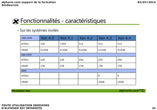Fonctionnalités - caractéristiques
• Sur les systèmes invités
X86 HVM Xen 4.0 Xen 4.1 Xen 4.2 Xen 4.3 Xen 4.4
VCPUs 128 >255 512 512 512
VRAM 512GB 512GB 512GB 512GB 512GB
X86 HVM
Formation Xen alphorm.com™©
X86 HVM
VCPUs 128 128 256 256 256
VRAM 1TB 1TB 1TB 1TB 1TB
ARM
VCPUs 8 8
VRAM 16GB 16GB
 