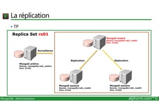 La réplication 
 TP 
MongoD maitre 
Racine:/mongodb/rs01_inst01 
Port: 27102 
Replica Set rs01 
Surveillance 
MongoD arbitre 
Racine: /mongodb/rs01_arbitre 
Port: 27101 
Réplication Réplication 
MongoD esclave 
Racine: /mongodb/rs01_inst02 
Port: 27103 
MongoD esclave 
Racine: /mongodb/rs01_inst03 
Port: 27104 
MongoDB: Administration alphorm.com™© 
 