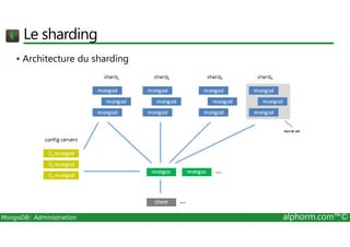 Le sharding 
 Architecture du sharding 
MongoDB: Administration alphorm.com™© 
 