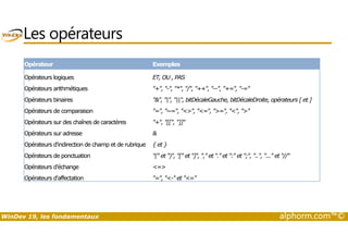 Les opérateurs 
Opérateur Exemples 
Opérateurs logiques ET, OU , PAS 
Opérateurs arithmétiques +, -, *, /, ++, --, +=, -= 
Opérateurs binaires , |, ||, bitDécaleGauche, bitDécaleDroite, opérateurs [ et ] 
Opérateurs de comparaison =, ~=, , =, =, ,  
Opérateurs sur des chaînes de caractères +, [[, ]] 
Opérateurs sur adresse  
Opérateurs d'indirection de champ et de rubrique { et } 
Opérateurs de ponctuation ( et ), [ et ], , et . et : et ;, .., ... et // 
Opérateurs d'échange = 
Opérateurs d'affectation =, - et = 
WinDev 19, les fondamentaux alphorm.com™© 
 