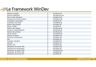 Le Framework WinDev 
Machine virtuelle wd190vm.dll 
Actions prédéfinies wd190action.dll 
Macro Code Utilisateur wd190cod.dll 
Fonctions de communication wd190com.dll 
Compilation dynamique wd190cpl.dll 
Impression des états wd190etat.dll 
Gestion des graphes wd190grf.dll 
Moteur HFSQL wd190hf.dll 
Gestion des images wd190img.dll 
Fonctions mathématiques wd190mat.dll 
Gestion des champs wd190obj.dll 
Client OLE DB wd190oldb.dll 
Gestion du dessin wd190pnt.dll 
Fonctions d'impression wd190prn.dll 
SQL wd190sql.dll 
Fonctions standard wd190std.dll 
Unicode wd190uni.dll 
Gestion XLS wd190xls.dll 
Génération de fichier XML wd190xml.dll 
Fonctions de compression wd190zip.dll 
Génération de page HTML wd190html.dll 
Génération de fichier PDF wd190pdf.dll 
Génération de fichier RTF wd190rtf.dll 
WinDev 19, les fondamentaux alphorm.com™© 
 