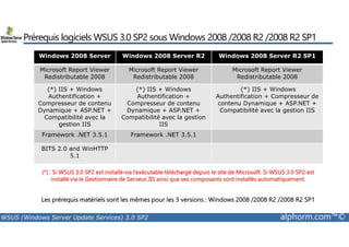Prérequis logiciels WSUS 3.0 SP2 sous Windows 2008 /2008 R2 /2008 R2 SP1 
Windows 2008 Server Windows 2008 Server R2 Windows 2008 Server R2 SP1 
Microsoft Report Viewer 
Redistributable 2008 
Microsoft Report Viewer 
Redistributable 2008 
Microsoft Report Viewer 
Redistributable 2008 
(*) IIS + Windows 
Authentification + 
Compresseur de contenu 
Dynamique + ASP.NET + 
Compatibilité avec la 
gestion IIS 
(*) IIS + Windows 
Authentification + 
Compresseur de contenu 
Dynamique + ASP.NET + 
Compatibilité avec la gestion 
IIS 
(*) IIS + Windows 
Authentification + Compresseur de 
contenu Dynamique + ASP.NET + 
Compatibilité avec la gestion IIS 
Framework .NET 3.5.1 Framework .NET 3.5.1 
BITS 2.0 and WinHTTP 
5.1 
(*) : Si WSUS 3.0 SP2 est installé via l’exécutable téléchargé depuis le site de Microsoft. Si WSUS 3.0 SP2 est 
installé via le Gestionnaire de Serveur, IIS ainsi que ses composants sont installés automatiquement. 
Les prérequis matériels sont les mêmes pour les 3 versions : Windows 2008 /2008 R2 /2008 R2 SP1 
WSUS (Windows Server Update Services) 3.0 SP2 alphorm.com™© 
 