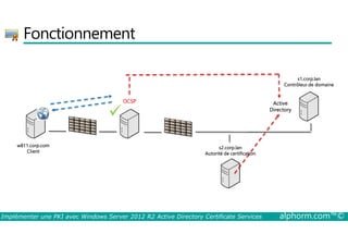 Fonctionnement 
Active 
Directory 
s1.corp.lan 
Contrôleur de domaine 
 
OCSP 
s2.corp.lan 
Autorité de certification 
w811.corp.com 
Client 
Implémenter une PKI avec Windows Server 2012 R2 Active Directory Certificate Services alphorm.com™© 
 