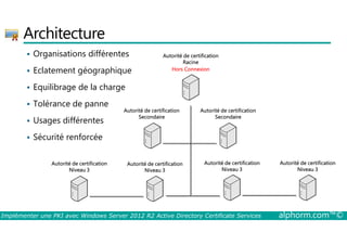 Architecture 
 Organisations différentes 
 Eclatement géographique 
 Equilibrage de la charge 
 Tolérance de panne 
 Usages différentes 
Autorité de certification 
Autorité de certification 
Secondaire 
Autorité de certification 
Secondaire 
Racine 
Hors Connexion 
 Sécurité renforcée 
Autorité de certification 
Niveau 3 
Autorité de certification 
Niveau 3 
Autorité de certification 
Niveau 3 
Autorité de certification 
Niveau 3 
Implémenter une PKI avec Windows Server 2012 R2 Active Directory Certificate Services alphorm.com™© 
 