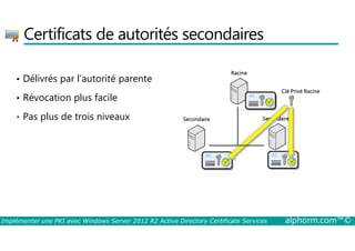 Certificats de autorités secondaires 
• Délivrés par l’autorité parente 
• Révocation plus facile 
• Pas plus de trois niveaux 
Racine 
AC 
 
Clé Privé Racine 
Secondaire Secondaire 
AC AC 
  
Implémenter une PKI avec Windows Server 2012 R2 Active Directory Certificate Services alphorm.com™© 
 