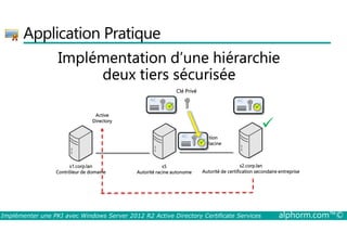 Application Pratique 
Implémentation d’une hiérarchie 
deux tiers sécurisée 
Clé Privé 
AC 
 
AC 
 
Active 
Directory  
AC 
Liste révocation 
Certificat Ca Racine 
s1.corp.lan 
Contrôleur de domaine 
s2.corp.lan 
 
Autorité de certification secondaire entreprise 
s5 
Autorité racine autonome 
Implémenter une PKI avec Windows Server 2012 R2 Active Directory Certificate Services alphorm.com™© 
 