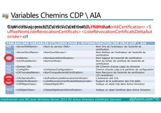 Variables Chemins CDP  AIA 
%C:windir%Windowssystem32system32CertSrvCertSrvCertEnroll%CertEnroll3%8%9.crl 
NomAutoritéCertificationS 
uffixeNomListeRévocationCertificatsListeRévocationCertificatsDeltaAut 
orisée.crl 
TABLEAU DES VARIABLES UTILISEES POUR L’AUTOMATISATION DES URLS CDP  AIA 
%1 ServerDNSName Nom du serveur DNS Nom Dns de l’ordinateur de l’autorité de 
certification 
%2 ServerShortName NomCourtServeur Nom Netbios de l’ordinateur de l’autorité de 
certification 
%3 CaName NomAutoritéCertification Nom logique de l’autorité de certification 
%4 CertificateName NomCertificat Nom du fichier de certificat de l’autorité de 
certification 
%5 Domain DN DN (Chemin d’accès Ldap) du domaine 
%6 ConfigDN ConteneurConfiguration Chemin d’accès Ldap à la partition de configuration 
%7 CATruncatedName NomTronquéAutoritéCertification Nom Raccourci de l’autorité de certification 
(32 caractères) 
%8 CRLNameSuffix SuffixeNomListeRévocationCertificats L’extension des Crls 
%9 DeltaCRLAllowed ListeRévocationCertificatsDeltaAutorisée Support de la publication des Crls delta 
%10 CDPObjectClass ClasseObjetCDP Indique un objet Cdp dans Active Directory 
%11 CAObjectClass ClasseObjetAutoritéCertification Indique un objet Certificat dans Active Directory 
Implémenter une PKI avec Windows Server 2012 R2 Active Directory Certificate Services alphorm.com™© 
 