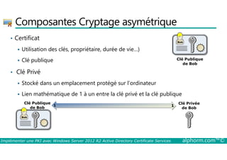 Composantes Cryptage asymétrique 
• Certificat 
 Utilisation des clés, propriétaire, durée de vie…) 
 Clé publique 
• Clé Privé 
Stocké dans un emplacement protégé sur l’ordinateur 
Bob 
Clé Publique 
de Bob 
  Lien mathématique de 1 à un entre la clé privé et la clé publique 
Clé Privée 
de Bob 
1 1 
Clé Publique 
Bob 
de Bob 
Implémenter une PKI avec Windows Server 2012 R2 Active Directory Certificate Services alphorm.com™© 
 