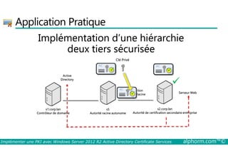 Application Pratique 
Implémentation d’une hiérarchie 
deux tiers sécurisée 
Clé Privé 
AC 
 
AC 
 
Active 
Directory  
AC 
Liste révocation 
Certificat Ca Racine 
s1.corp.lan 
Contrôleur de domaine 
 Serveur Web 
s2.corp.lan 
Autorité de certification secondaire entreprise 
s5 
Autorité racine autonome 
Implémenter une PKI avec Windows Server 2012 R2 Active Directory Certificate Services alphorm.com™© 
 