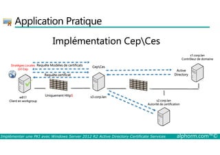 Application Pratique 
Implémentation CepCes 
Active 
Directory 
CepCes 
s1.corp.lan 
Contrôleur de domaine 
Requête Modèles Stratégies Locales de certificats 
Url Cep 
Requête certificat 
s3.corp.lan 
s2.corp.lan 
Autorité de certification 
 
w811 
Client en workgroup 
Uniquement HttpS 
Implémenter une PKI avec Windows Server 2012 R2 Active Directory Certificate Services alphorm.com™© 
 