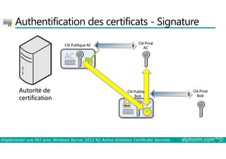 Authentification des certificats - Signature 
Clé Publique AC Clé Privé 
AC 
AC 
1 1 
 
Autorité de 
certification 
1 1 
Clé Publique 
Bob 
Bob 
Clé Privé 
Bob 
 
Implémenter une PKI avec Windows Server 2012 R2 Active Directory Certificate Services alphorm.com™© 
 