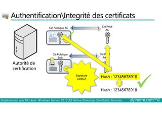 AuthentificationIntegrité des certificats 
Clé Publique AC Clé Privé 
Clé Publique 
Bob 
1 1 
AC 
Clé Privé 
Bob 
AC 
1 1 
 
Autorité de 
certification 
Bob 
 
Signature 
CorpCA HHHaaassshhh : :: 11#22#33#44#55#66#778#89#91#10#0 
Hash : 12345678910 
Implémenter une PKI avec Windows Server 2012 R2 Active Directory Certificate Services alphorm.com™© 
 