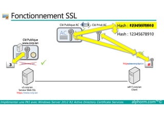Fonctionnement SSL 
1 1 Clé Privé AC ########## 
Clé Publique AC 
AC  
Hash : 12345678910 
Hash : 12345678910 
 
Clé Publique 
www.corp.lan 
3 #www.corp.lan  httpsw:/w/www.cwor.cpo.lrapn.lan 3 
# 
s3.corp.lan 
Serveur Web SSL 
https://www.corp.lan 
w811.corp.lan 
Client 
Implémenter une PKI avec Windows Server 2012 R2 Active Directory Certificate Services alphorm.com™© 
 