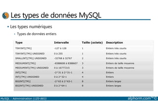 Les types de données MySQL 
 Les types numériques 
• Types de données entiers 
Type Intervalle Taille (octets) Description 
TINYINT[(TM)] -127 à 128 1 Entiers très courts 
TINYINT[(TM)] UNSIGNED 0 à 255 1 Entiers très courts 
SMALLINT[(TM)] UNSIGNED -32768 à 32767 2 Entiers très courts 
MEDIUMINT[(TM)] -8388608 à 8388607 3 Entiers de taille moyenne 
MEDIUMINT[(TM)] UNSIGNED 0 à 16777215 3 Entiers de taille moyenne 
INT[(TM)] -2^31 à 2^31-1 4 Entiers 
INT[(TM)] UNSIGNED 0 à 2^32-1 4 Entiers 
BIGINT[(TM)] -2^63 à 2^63-1 8 Entiers larges 
BIGINT[(TM)] UNSIGNED 0 à 2^64-1 8 Entiers larges 
MySQL : Administration (1Z0-883) alphorm.com™© 
 