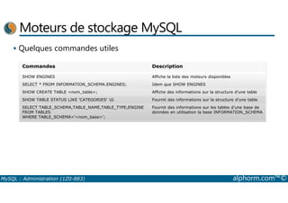 Moteurs de stockage MySQL 
 Quelques commandes utiles 
Commandes Description 
SHOW ENGINES Affiche la liste des moteurs disponibles 
SELECT * FROM INFORMATION_SCHEMA.ENGINES; Idem que SHOW ENGINES 
SHOW CREATE TABLE nom_table; Affiche des informations sur la structure d’une table 
SHOW TABLE STATUS LIKE 'CATEGORIES' G Fournit des informations sur la structure d’une table 
SELECT TABLE_SCHEMA,TABLE_NAME,TABLE_TYPE,ENGINE 
FROM TABLES 
WHERE TABLE_SCHEMA=‘nom_base'; 
Fournit des informations sur les tables d’une base de 
données en utilisation la base INFORMATION_SCHEMA 
MySQL : Administration (1Z0-883) alphorm.com™© 
 