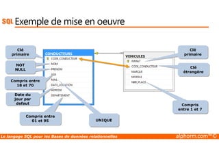 Exemple de mise en oeuvre 
Clé 
primaire 
Clé 
NOT 
NULL 
primaire 
Clé 
primaire 
Clé 
étrangère 
Compris entre 
18 et 70 
Date du 
jour par 
defaut Compris 
Compris entre 
01 et 95 UNIQUE 
entre 1 et 7 
Le langage SQL pour les Bases de données relationnelles alphorm.com™© 
 