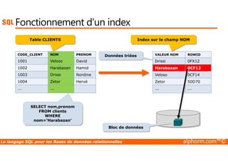 Fonctionnement d’un index 
Table CLIENTS 
CODE_CLIENT NOM PRENOM 
1001 Veloso David 
1002 Harabazan Hamid 
1003 Drissi Nordine 
1004 Zetor Hervé 
Index sur le champ NOM 
VALEUR NOM ROWID 
Drissi 0FX12 
Harabazan 0CF12 
Veloso 0CF14 
Zetor 50D70 
Données triées 
... ... 
SELECT nom,prenom 
FROM clients 
WHERE 
nom=‘Harabazan’ 
... ... 
Bloc de données 
Le langage SQL pour les Bases de données relationnelles alphorm.com™© 
 