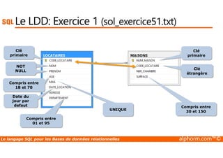 Le LDD: Exercice 1 (sol_exercice51.txt) 
Clé 
primaire 
Clé 
NOT 
NULL 
primaire 
Clé 
primaire 
Clé 
étrangère 
Compris entre 
18 et 70 
Date du 
jour par 
defaut Compris entre 
Compris entre 
01 et 95 
UNIQUE 
30 et 150 
Le langage SQL pour les Bases de données relationnelles alphorm.com™© 
 