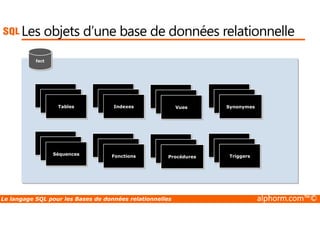 Les objets d’une base de données relationnelle 
fact 
Tables 
Tables 
Tables 
Tables 
Tables 
Indexes 
Tables 
Tables 
Vues 
Tables 
Tables 
Synonymes 
Tables 
Tables 
Séquences 
Tables 
Tables 
Fonctions 
Tables 
Tables 
Procédures 
Tables 
Tables 
Triggers 
Le langage SQL pour les Bases de données relationnelles alphorm.com™© 
 