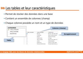 Les tables et leur caractéristiques 
 Permet de stocker des données dans une base 
 Contient un ensemble de colonnes (champ) 
 Chaque colonne possède un nom et un type de données 
Colonne (champ) 
Table 
Enregistrement 
Le langage SQL pour les Bases de données relationnelles alphorm.com™© 
 