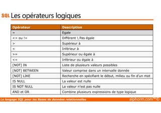 Les opérateurs logiques 
Opérateur Description 
= Egale 
 ou != Différent  Pas égale 
 Supérieur à 
 Inférieur à 
= Supérieur ou égale à 
= Inférieur ou égale à 
[NOT] IN Liste de plusieurs valeurs possibles 
[NOT] BETWEEN Valeur comprise dans un intervalle donnée 
[NOT] LIKE Recherche en spécifiant le début, milieu ou fin d’un mot 
IS NULL La valeur est nulle 
IS NOT NULL La valeur n’est pas nulle 
AND et OR Combine plusieurs expressions de type logique 
Le langage SQL pour les Bases de données relationnelles alphorm.com™© 
 