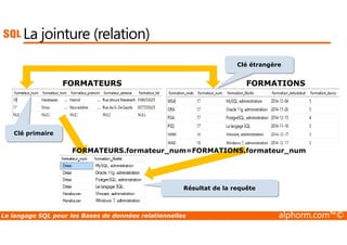 La jointure (relation) 
Clé étrangère 
FORMATEURS FORMATIONS 
Clé primaire 
FORMATEURS.formateur_num=FORMATIONS.formateur_num 
Résultat de la requête 
Le langage SQL pour les Bases de données relationnelles alphorm.com™© 
 