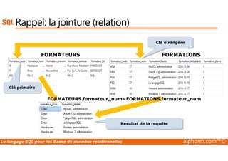 Rappel: la jointure (relation) 
Clé étrangère 
FORMATEURS FORMATIONS 
Clé primaire 
FORMATEURS.formateur_num=FORMATIONS.formateur_num 
Résultat de la requête 
Le langage SQL pour les Bases de données relationnelles alphorm.com™© 
 
