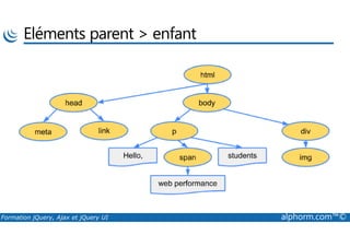 Eléments parent > enfant
Formation jQuery, Ajax et jQuery UI alphorm.com™©
 