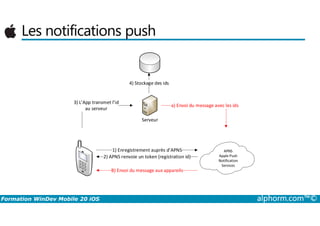 Les notifications push
3) L’App transmet l’id
au serveur
4) Stockage des ids
a) Envoi du message avec les ids
Formation WinDev Mobile 20 iOS alphorm.com™©
Serveur
APNS
Apple Push
Notification
Services
1) Enregistrement auprès d’APNS
2) APNS renvoie un token (registration id)2) APNS renvoie un token (registration id)
B) Envoi du message aux appareils
 