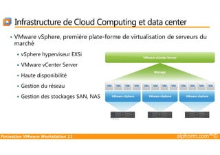 Infrastructure de Cloud Computing et data center
• VMware vSphere, première plate-forme de virtualisation de serveurs du
marché
vSphere hyperviseur EXSi
VMware vCenter Server
Haute disponibilité
Formation VMware Workstation 11 alphorm.com™©
Haute disponibilité
Gestion du réseau
Gestion des stockages SAN, NAS
 