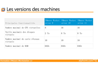 Les versions des machines
Principales fonctionnalités
VMware Workst
ation 9
VMware Workst
ation 10
VMware Workst
ation 11
Nombre maximal de CPU virtuelles 8 16 16
Taille maximale des disques
virtuels
2 To 8 To 8 To
Formation VMware Workstation 11 alphorm.com™©
virtuels
Nombre maximal de carte réseaux
virtuels
10 10 10
Nombre maximal de RAM 64Gb 64Gb 64Gb
 