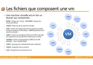 Les fichiers que composent une vm
• Une machine virtuelle est en fait un
dossier qui comprends :
• VMDK : Disque dur virtuel, – flat.VMDK : Disque dur
virtuel pré-alloué.
• .VMEM : Mémoire de la machine virtuelle
• .VMX : Fichier de configuration de la machine virtuelle.
Contient toutes les informations. .VMFX Identifiant de la
machine virtuelle
Formation VMware Workstation 11 alphorm.com™©
machine virtuelle
• .VMSS : Fichier qui enregistre l’état de la VM lorsqu’elle
est suspendue (ce qui permet la reprise par la suite).
• .NVRAM : Fichier correspondant au BIOS de la VM
(NVRAM = Non-Volatile RAM).
• .VMSD : Stockage des métadonnées des snapshots
• .VMSN : Snapshots de la machine
• .LOG : Enregistre les activités de la vm.
 