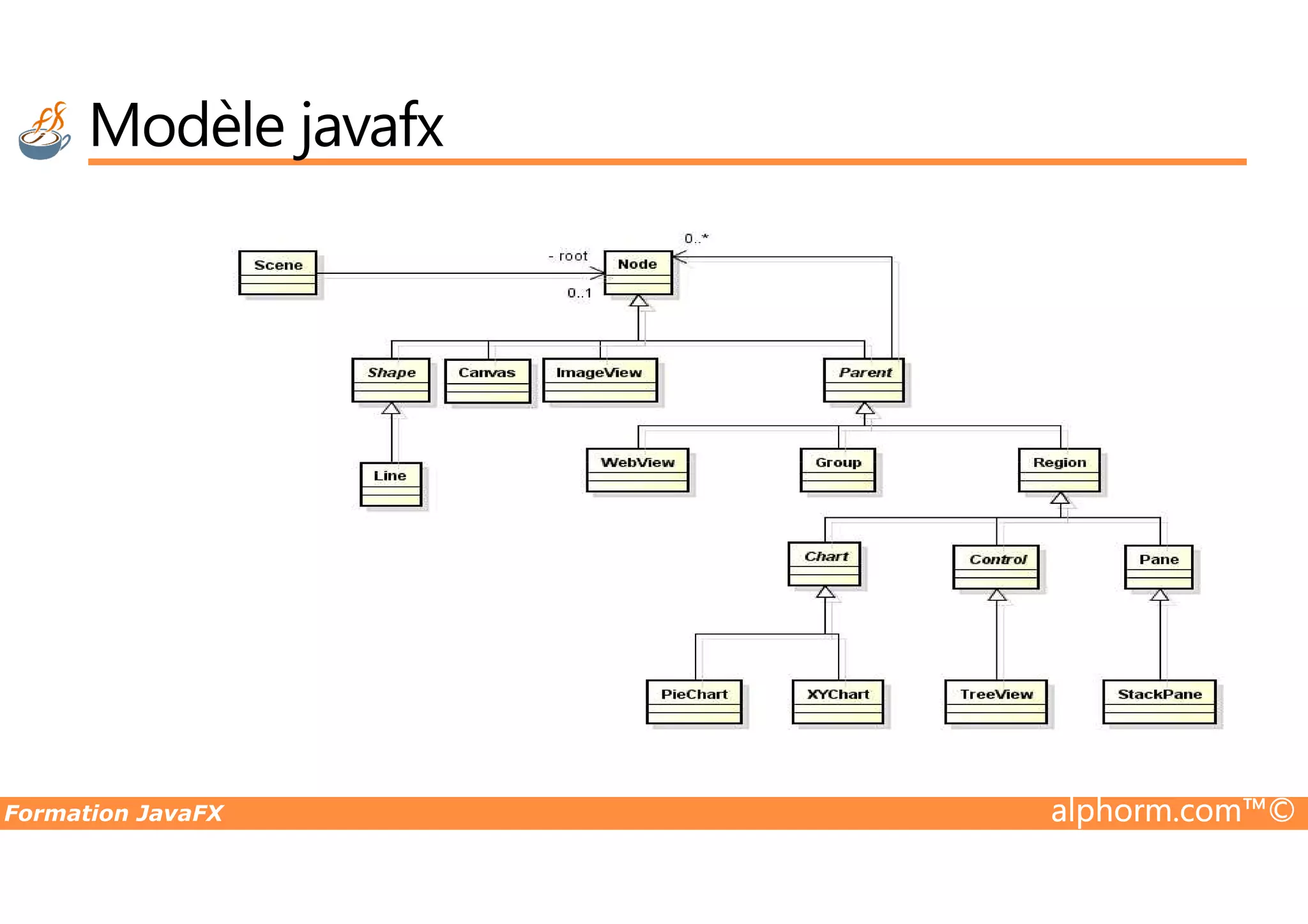 Modèle javafx Formation JavaFX alphorm.com™© 