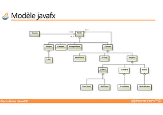 Modèle javafx
Formation JavaFX alphorm.com™©
 