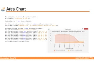 Area Chart
Formation JavaFX alphorm.com™©
 