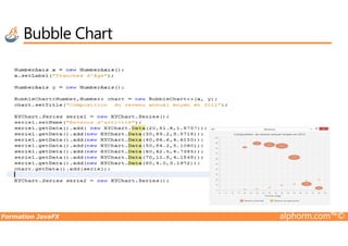 Bubble Chart
Formation JavaFX alphorm.com™©
 