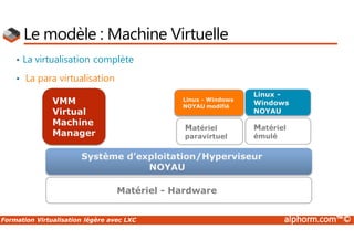 Formation Virtualisation légère avec LXC alphorm.com™©
Le modèle : Machine Virtuelle
• La virtualisation complète
• La para virtualisation
Matériel - Hardware
Système d’exploitation/Hyperviseur
NOYAU
Matériel
émulé
Linux -
Windows
NOYAU
Matériel
paravirtuel
Linux - Windows
NOYAU modifié
VMM
Virtual
Machine
Manager
 