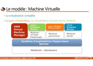 Formation Virtualisation légère avec LXC alphorm.com™©
Le modèle : Machine Virtuelle
• La virtualisation complète
• La para virtualisation, La virtualisation assistée par le matériel
Matériel - Hardware
Système d’exploitation/Hyperviseur
NOYAU
Matériel
émulé
Linux -
Windows
NOYAU
Matériel
paravirtuel
Linux - Windows
NOYAU modifié
Matériel
VT/PAE
Passtrough
Linux -
Windows
NOYAU
VMM
Virtual
Machine
Manager
 
