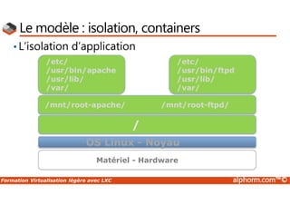 Formation Virtualisation légère avec LXC alphorm.com™©
Le modèle : isolation, containers
Matériel - Hardware
/
OS Linux - Noyau
/etc/
/usr/bin/ftpd
/usr/lib/
/var/
/etc/
/usr/bin/apache
/usr/lib/
/var/
/mnt/root-apache/ /mnt/root-ftpd/
•L’isolation d’application
 