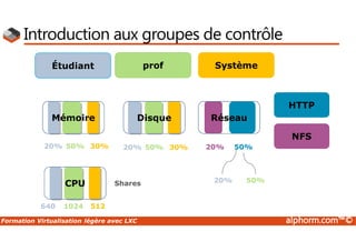 Formation Virtualisation légère avec LXC alphorm.com™©
Introduction aux groupes de contrôle
profÉtudiant Système
Mémoire Disque
HTTP
NFS
1024640 512
50%20% 30% 50%20%
50%20%
Réseau
CPU Shares
50%20% 30%
 