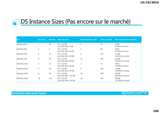 19/10/2015
106
DS Instance Sizes (Pas encore sur le marché)
Formation Microsoft Azure alphorm.com™©
 