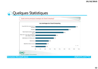 19/10/2015
12
Quelques Statistiques
Formation Microsoft Azure alphorm.com™©
 